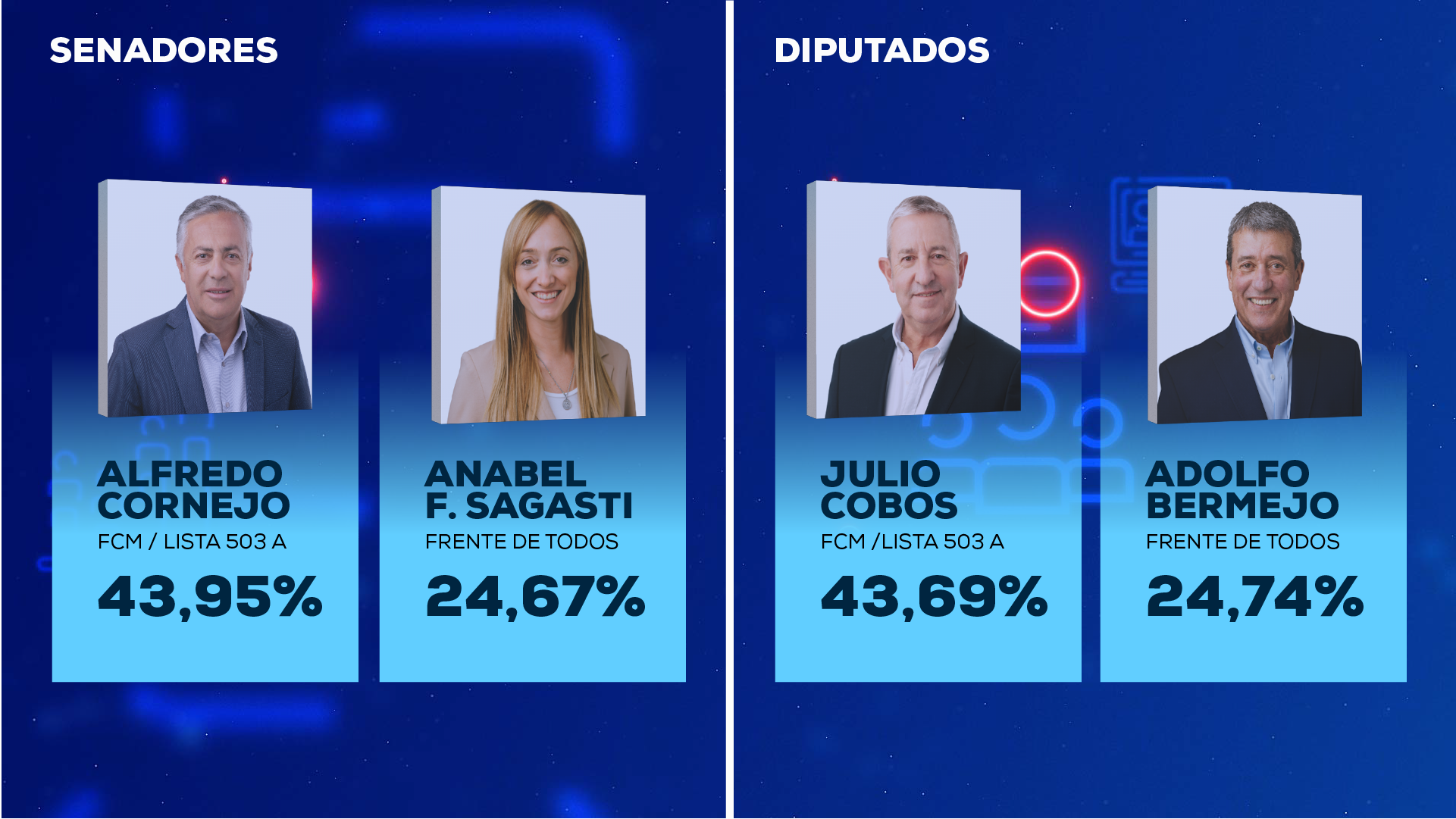 Elecciones 2021 los resultados de la victoria de Cambia Mendoza