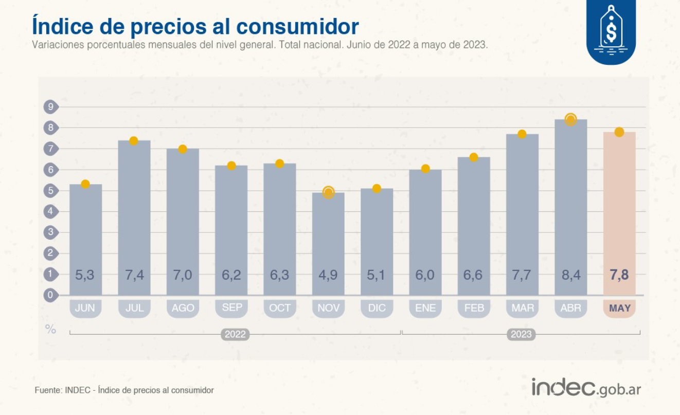 El INDEC publicó los números de inflación de mayo ¿qué pasará con los